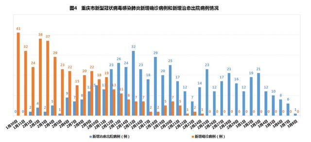 新闻发布会|重庆通报表扬疫情防控7个先进集体