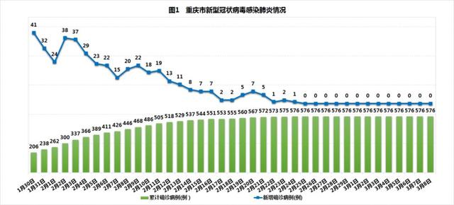 新闻发布会|重庆通报表扬疫情防控7个先进集体