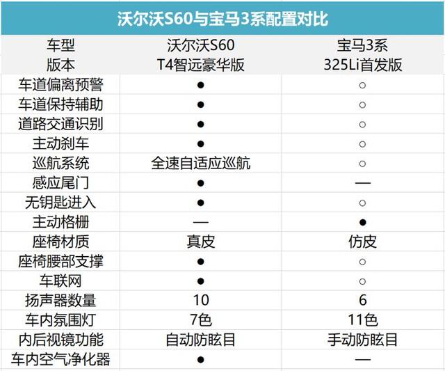 沃尔沃全新S60 VS 宝马3系,我为什么投全新S60一票?