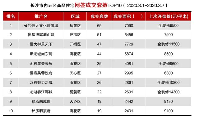 长沙楼市逐步“回暖”!3月首周3盘入市,去化率70%