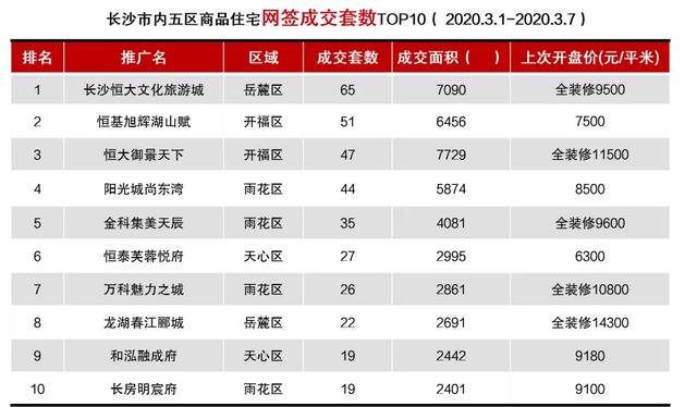 长沙楼市逐步“回暖”！3月首周3盘入市，去化率70%