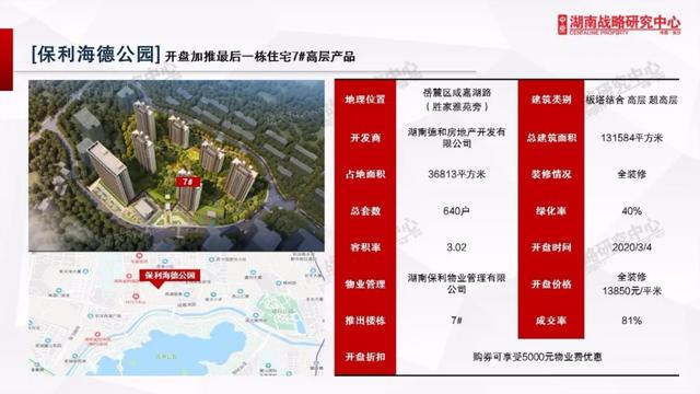长沙楼市逐步“回暖”!3月首周3盘入市,去化率70%