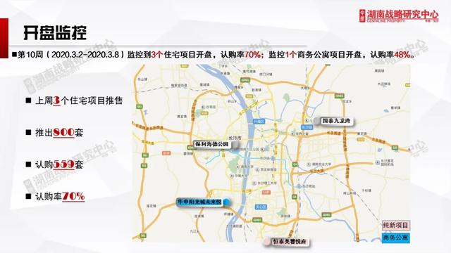 长沙楼市逐步“回暖”!3月首周3盘入市,去化率70%