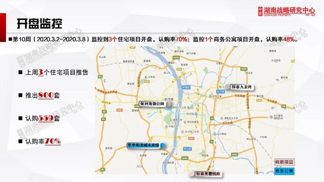 长沙楼市逐步“回暖”！3月首周3盘入市，去化率70%