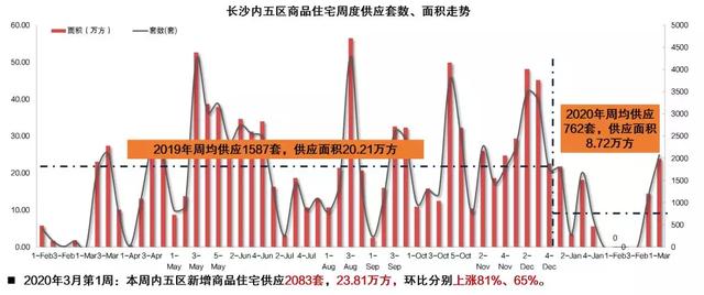 长沙楼市逐步“回暖”!3月首周3盘入市,去化率70%