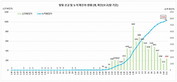 韩国全境的累计确诊病例数 来源:韩国中央防疫对策本部