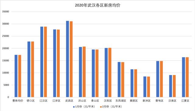 武汉最新房价出炉,疫情之下你家房价还好吗?