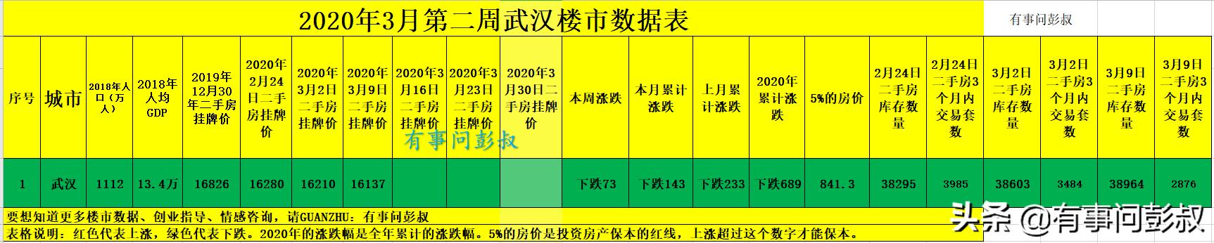 武汉房产第十期，武汉房价又下跌了，武汉楼市半年都恢复不了元气