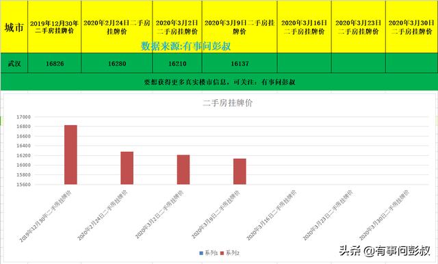 武汉房产第十期,武汉房价又下跌了,武汉楼市半年都恢复不了元气