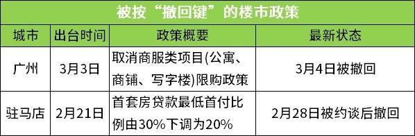 首付两成等楼市新政被叫停 政策回紧3月是最后购房时机?