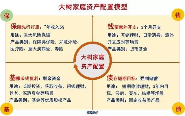 工薪家庭,到底应该怎样理财?