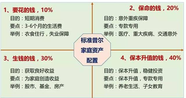 工薪家庭,到底应该怎样理财?