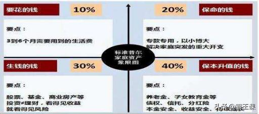 终身受用的3个理财法则,收藏学习,过精致的生活