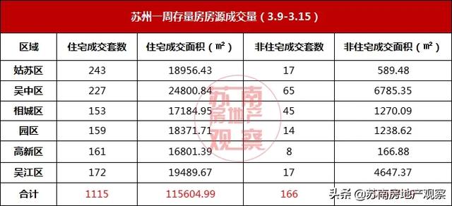 上周6盘领证!1875套新房强势补仓苏州楼市!