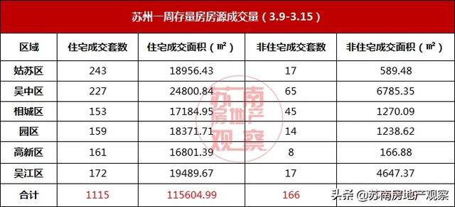 上周6盘领证！1875套新房强势补仓苏州楼市！