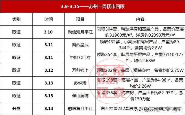 上周6盘领证!1875套新房强势补仓苏州楼市!
