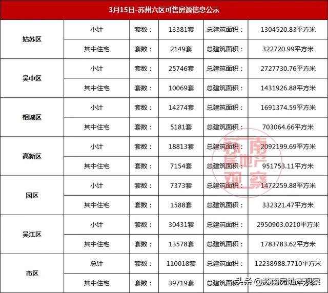 上周6盘领证!1875套新房强势补仓苏州楼市!