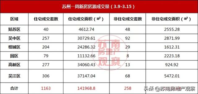 上周6盘领证!1875套新房强势补仓苏州楼市!