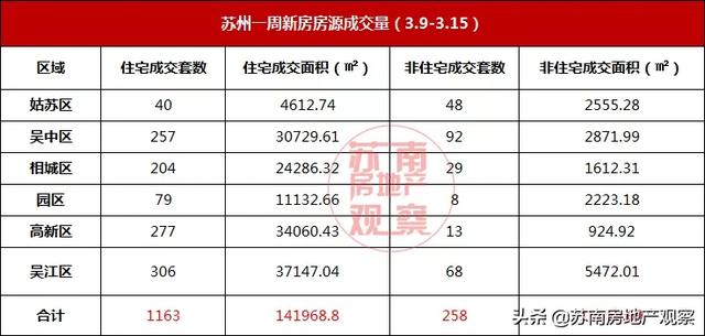 上周6盘领证！1875套新房强势补仓苏州楼市！