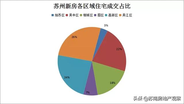 上周6盘领证!1875套新房强势补仓苏州楼市!