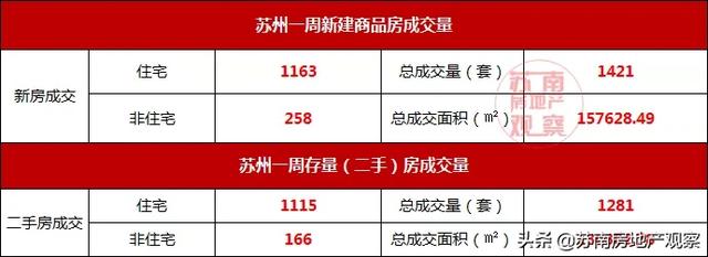 上周6盘领证!1875套新房强势补仓苏州楼市!