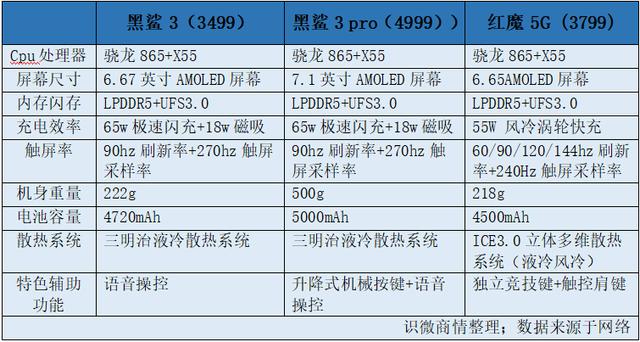 黑鲨3对阵红魔5G,品牌宣传中两者是如何突出优势的?