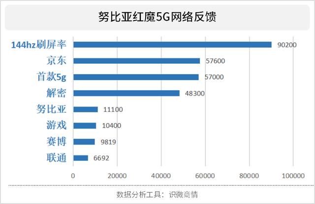 黑鲨3对阵红魔5G,品牌宣传中两者是如何突出优势的?