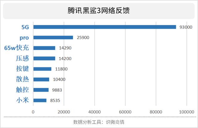 黑鲨3对阵红魔5G,品牌宣传中两者是如何突出优势的?
