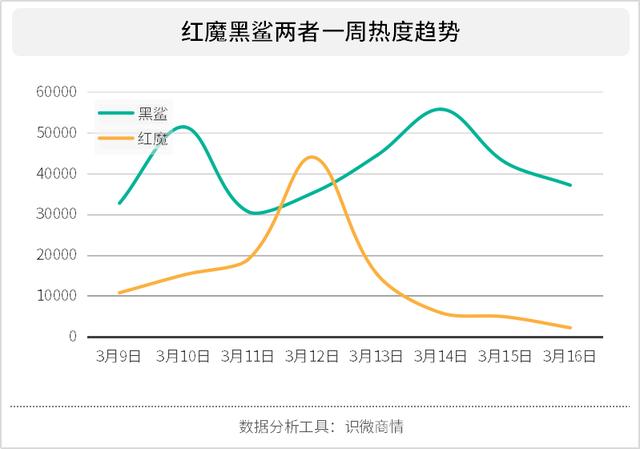 黑鲨3对阵红魔5G,品牌宣传中两者是如何突出优势的?