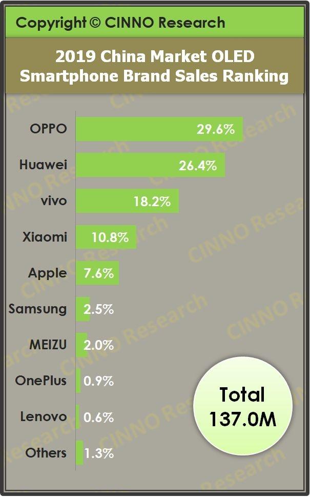 OLED屏幕手机国内数据统计:OPPO、vivo进入前三,华为排名提升