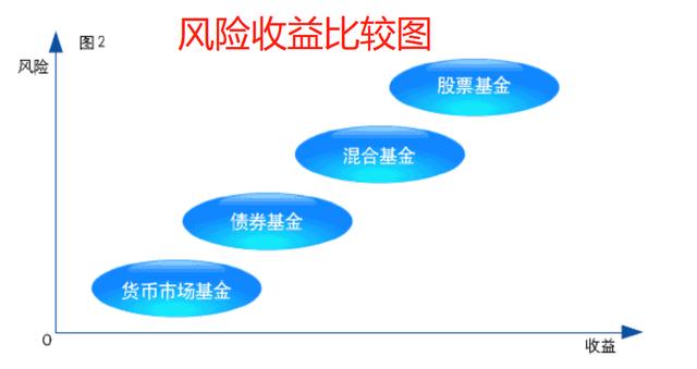 新手如何投基金?搞清这五点很重要