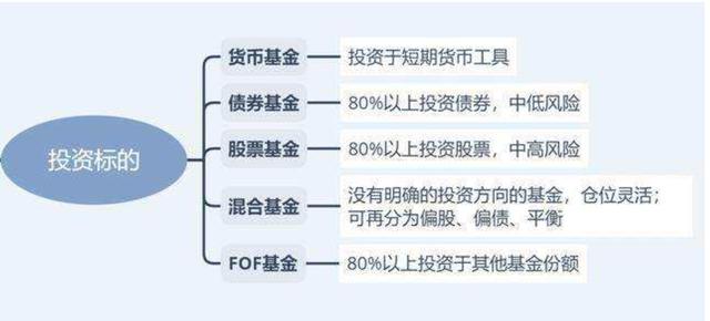 新手如何投基金?搞清这五点很重要