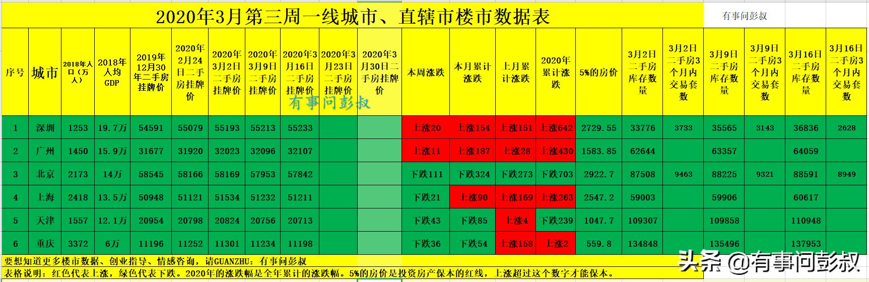 楼市第十一期,深圳、广州房价涨幅回落,北京、上海房价下跌