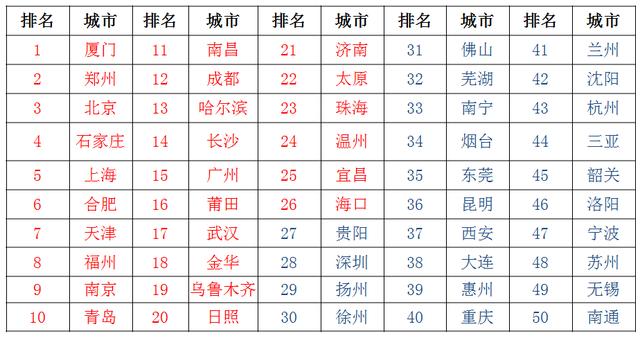 一表看清:2020年50城房价涨跌情况