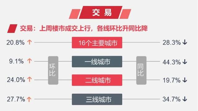 宽松政策下,楼市加速回暖,2020年开启小阳春?
