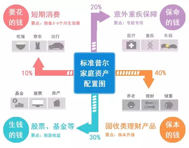 理财课堂丨如果你有500万，你会如何分配？