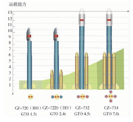 不同构型的长征七号火箭GTO轨道运载能力,摘自《我国新一代中型运载火箭的发展展望》