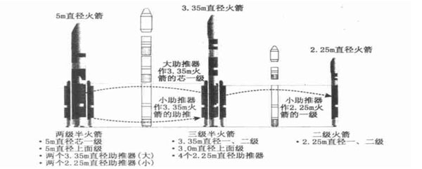 新一代火箭模块化组合示意图,摘自《中国运载火箭技术的成就与展望》一文