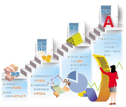 新的一年如何理财?这份2020理财攻略请收好