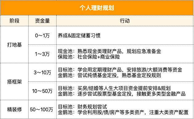手上有了1万、10万、50万,怎么理财好?|1张表搞定
