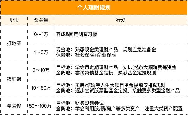 手上有了1万、10万、50万，怎么理财好？｜1张表搞定