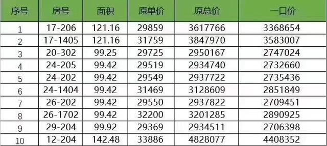 买房人请注意!楼市抓紧回暖,房企优惠不断,置业仍需理性