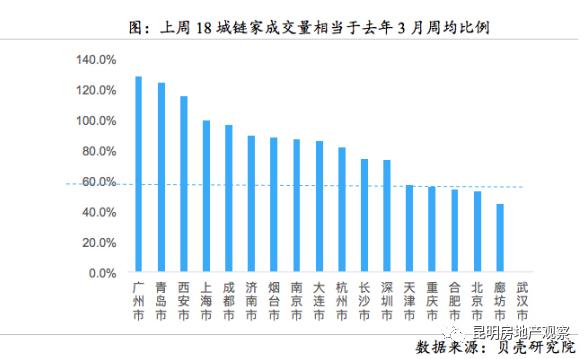 楼市大信号!18城成交总量连涨7周二手房市场复苏了吗?