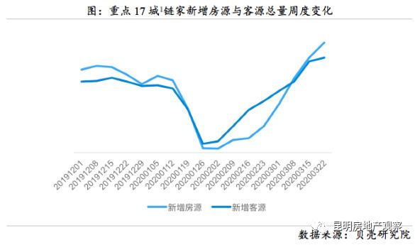 楼市大信号!18城成交总量连涨7周二手房市场复苏了吗?
