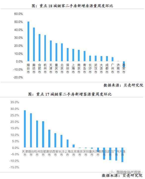楼市大信号!18城成交总量连涨7周二手房市场复苏了吗?