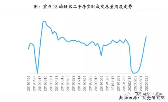 楼市大信号!18城成交总量连涨7周二手房市场复苏了吗?