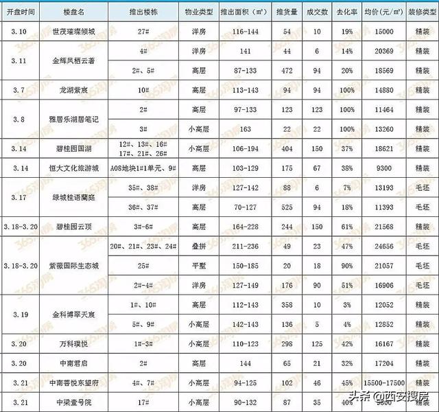 楼市现状:14盘最低去化仅3%!大多数人只看不买?