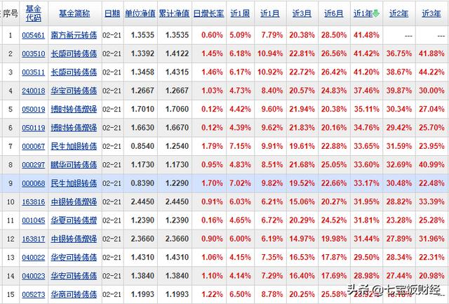 存款和理财收益太低,债券型基金可以投资吗
