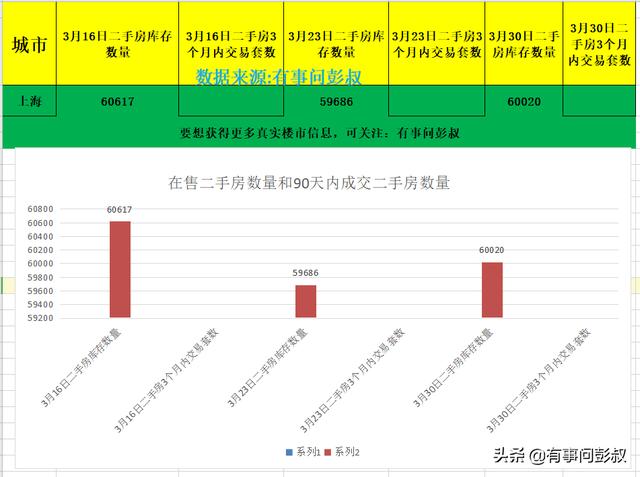 2020年3月上海楼市数据出炉,上海房价逆势上涨,调控压力加大