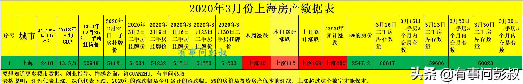 2020年3月上海楼市数据出炉,上海房价逆势上涨,调控压力加大
